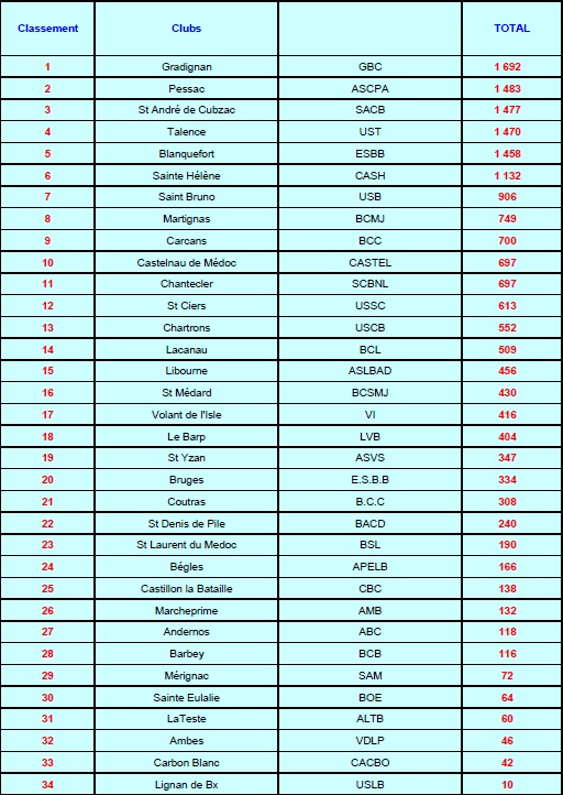tdj-classement clubs 2016